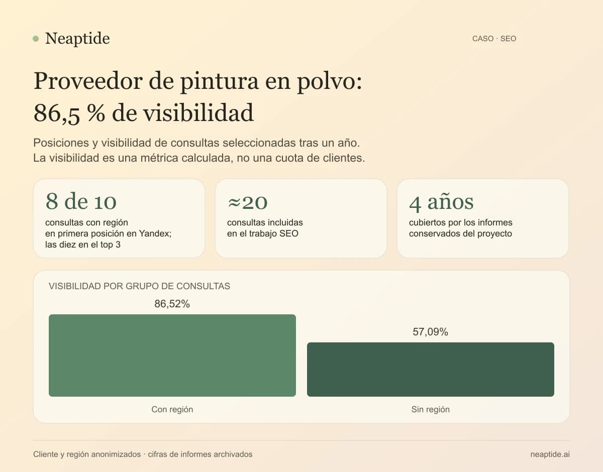 Ocho de diez consultas regionales en primera posición de Yandex, las diez en el top 3. Visibilidad calculada: 86,52 % para el grupo regional y 57,09 % sin región. El archivo abarca cuatro años.