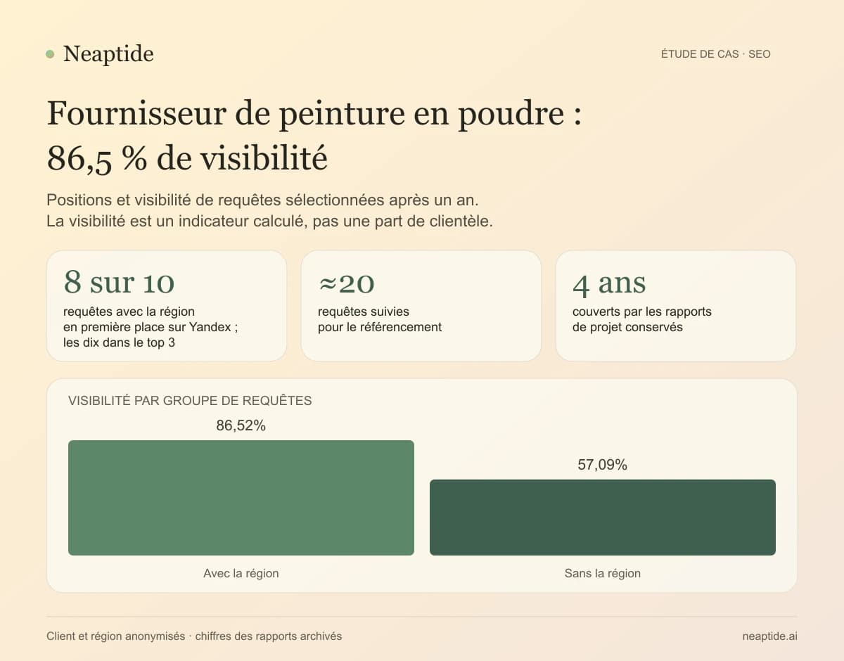Huit requêtes régionales sur dix en première position dans Yandex ; toutes les dix dans le top 3. Visibilité calculée : 86,52 % pour le groupe régional et 57,09 % sans région. Les archives couvrent quatre ans.