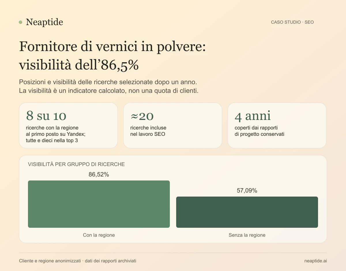 Otto query regionali su dieci al primo posto su Yandex, tutte e dieci nella top 3. Visibilità calcolata: 86,52 % per il gruppo regionale e 57,09 % per quello senza regione. L’archivio copre quattro anni.