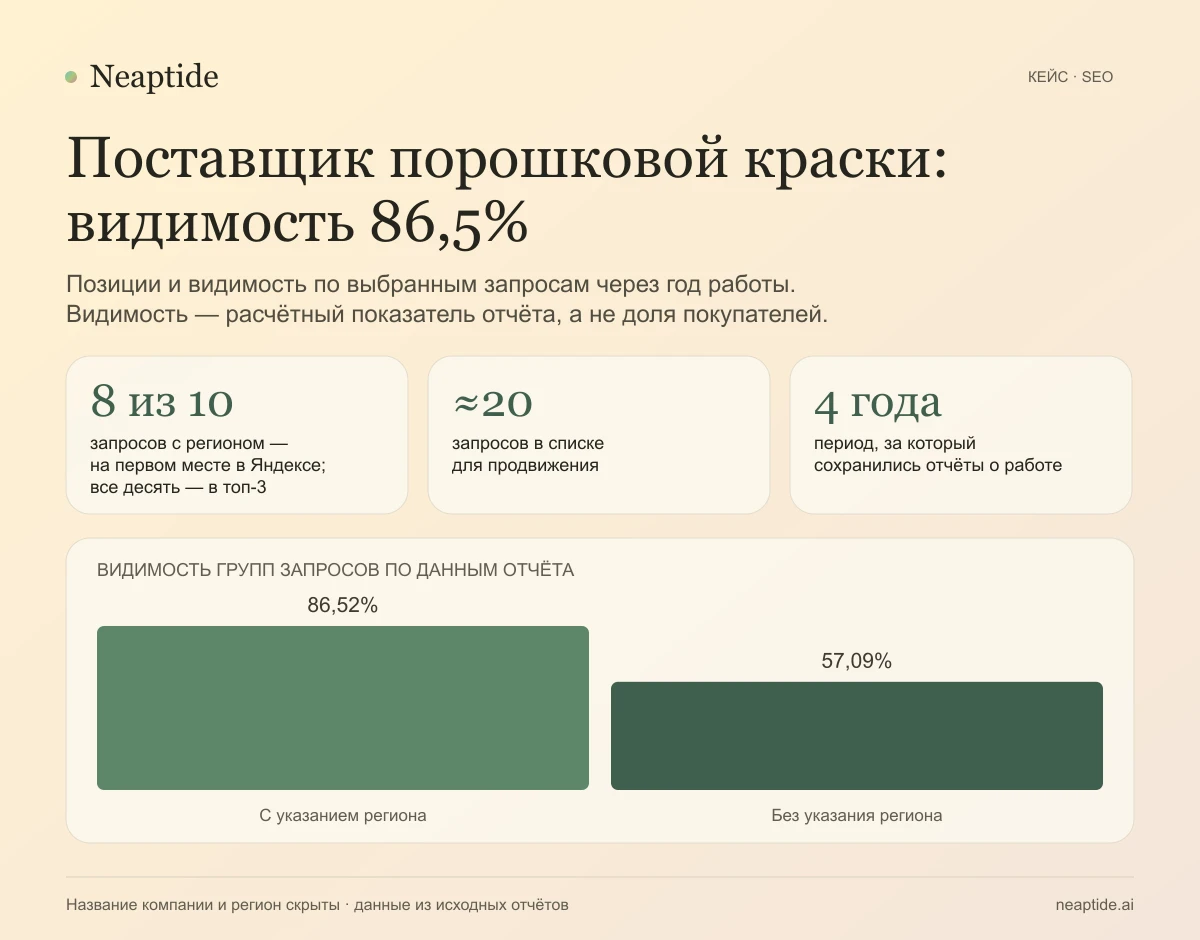 SEO-кейс поставщика порошковой краски: 8 из 10 запросов с регионом на первом месте в Яндексе, все 10 — в топ-3. Видимость группы — 86,52%, группы без региона — 57,09%. Архив отчётов охватывает четыре года.
