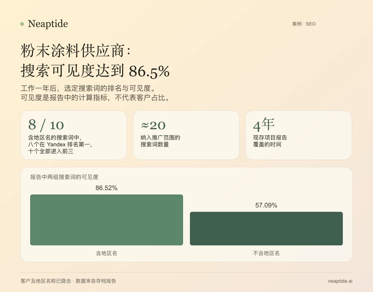 10 个地域查询中,8 个在 Yandex 排名第一,全部进入前三。地域组报告可见度为 86.52%,无地域组为 57.09%。档案覆盖四年。