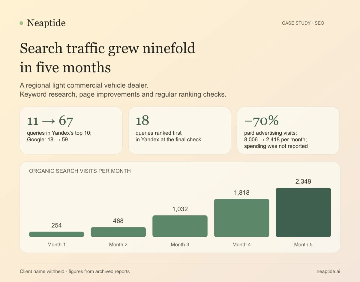 Organic visits over five months: 254, 468, 1,032, 1,818 and 2,349. Queries in Yandex’s top 10 increased from 11 to 67; 18 ranked first. Paid-search visits fell from 8,006 to 2,418. The case does not include ad-spend data.