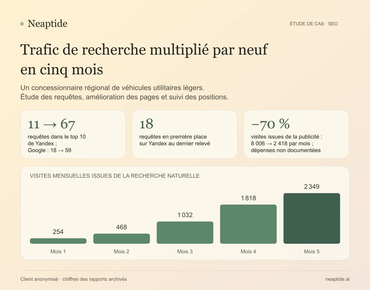 Visites organiques mensuelles : 254, 468, 1 032, 1 818 et 2 349. Les requêtes dans le top 10 de Yandex passent de 11 à 67, dont 18 en première position. Les visites payantes passent de 8 006 à 2 418. Les dépenses publicitaires ne sont pas documentées.