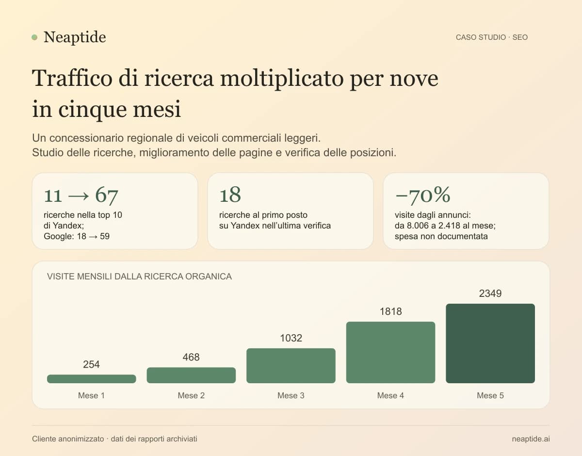 Visite organiche mensili: 254, 468, 1.032, 1.818 e 2.349. Le query nella top 10 di Yandex passano da 11 a 67, di cui 18 al primo posto. Le visite a pagamento scendono da 8.006 a 2.418. La spesa pubblicitaria non è documentata.