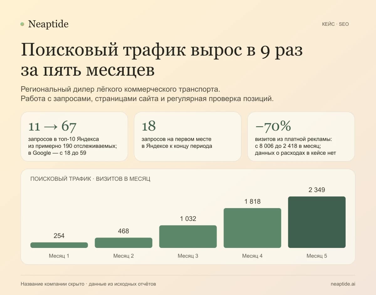 Поисковый трафик за пять месяцев: 254, 468, 1 032, 1 818 и 2 349 визитов. Запросов в топ-10 Яндекса стало 67 вместо 11, в Google — 59 вместо 18. На первом месте в Яндексе — 18 запросов. Визитов из контекстной рекламы стало на 70% меньше.