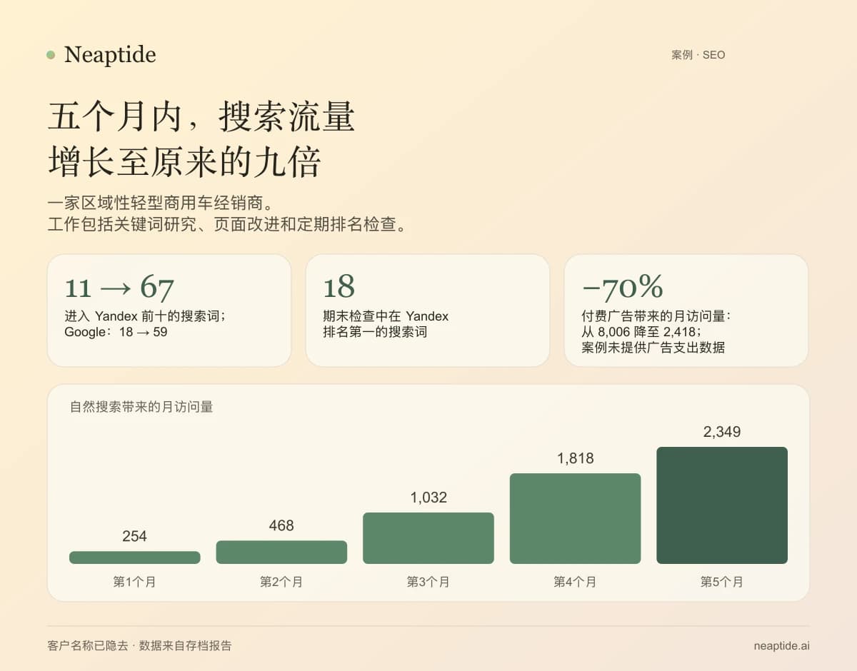 五个月的自然访问量依次为 254、468、1,032、1,818 和 2,349 次。Yandex 前十查询数从 11 个增至 67 个,其中 18 个排名第一。付费访问量从 8,006 次降至 2,418 次,未提供广告支出数据。