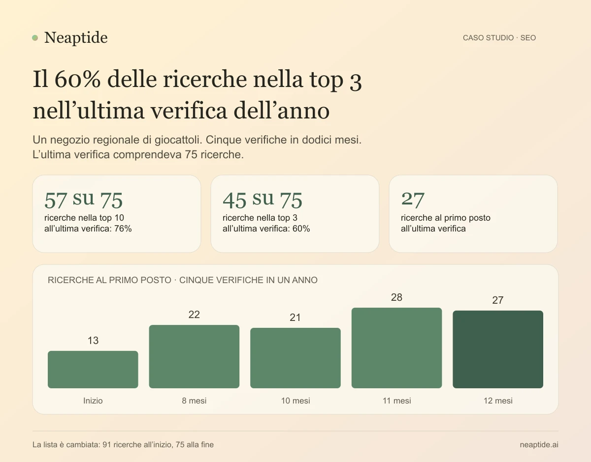 Cinque rilevazioni in un anno: 13, 22, 21, 28 e 27 query al primo posto. Nell’ultima, 57 su 75 erano nella top 10 e 45 nella top 3. L’elenco monitorato è cambiato nel periodo.
