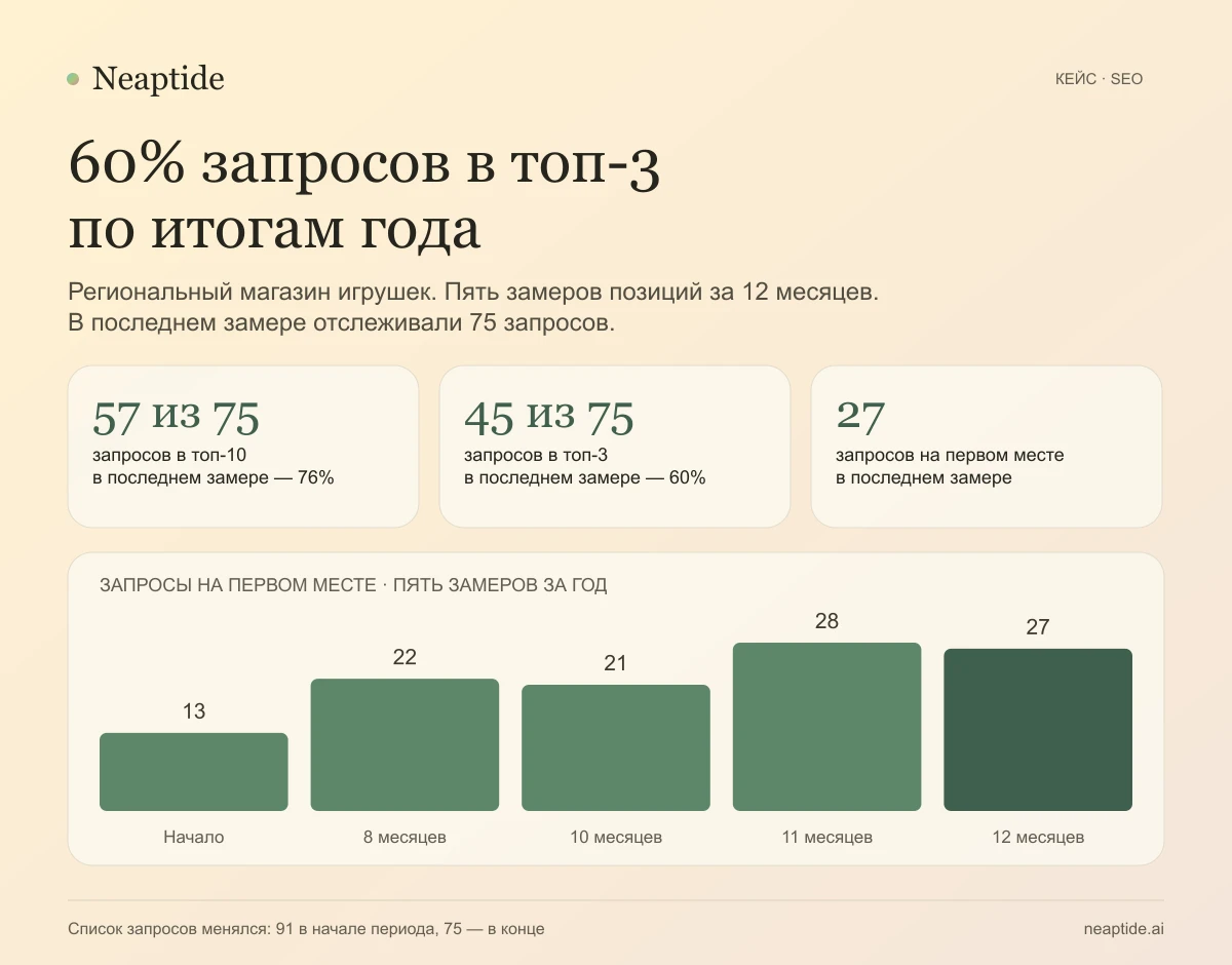 В финальном отчёте 57 из 75 запросов в топ-10 Яндекса (76%), 45 в топ-3 (60%), 27 на первом месте. Число запросов на первом месте по пяти измерениям: 13, 22, 21, 28, 27. Состав отслеживаемых запросов менялся.