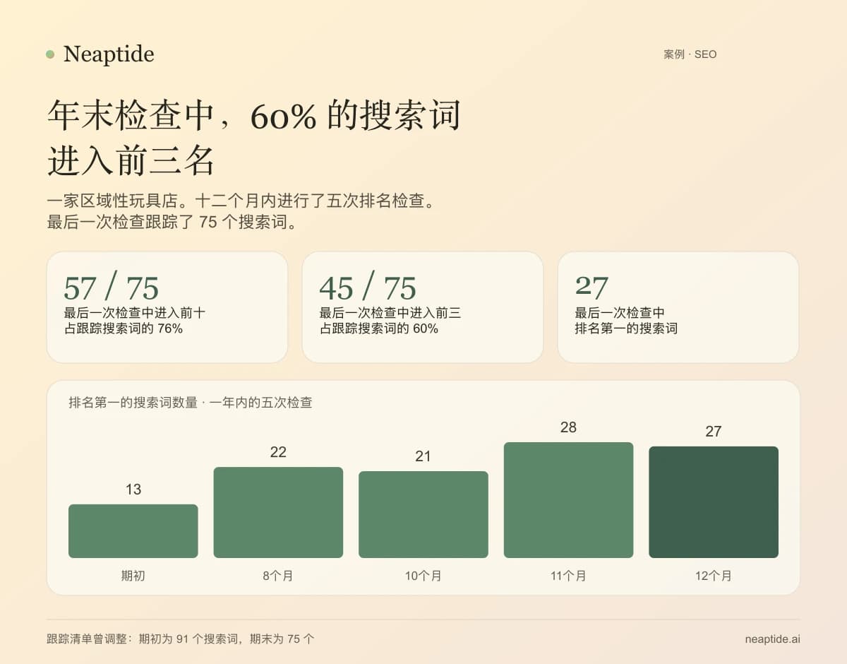 一年内五次检查中,排名第一的查询数依次为 13、22、21、28 和 27。最终 75 个查询中,57 个进入前十、45 个进入前三。监测列表在此期间有调整。
