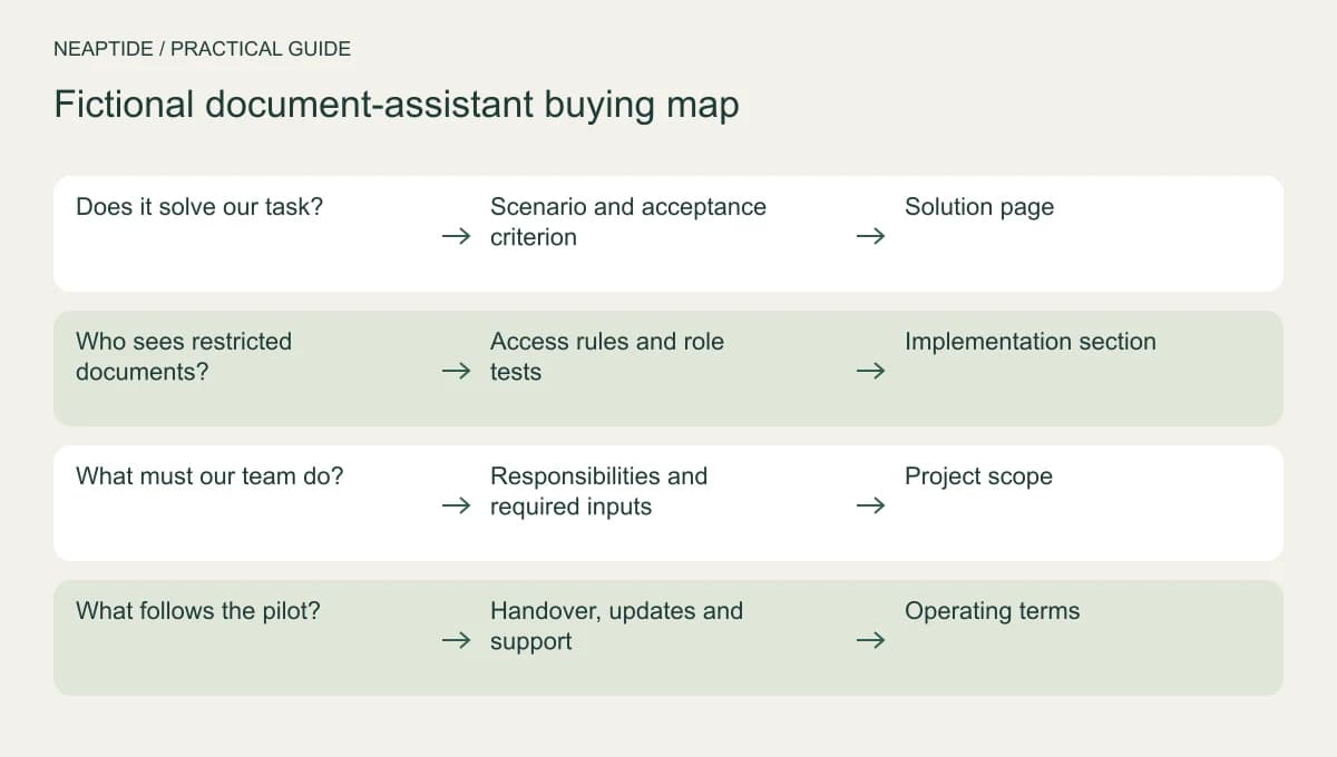 A B2B decision map connects buying questions with evidence.