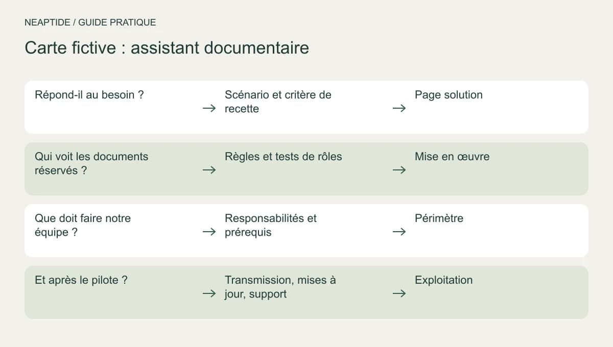 Questions d’achat B2B reliées aux preuves et aux pages.