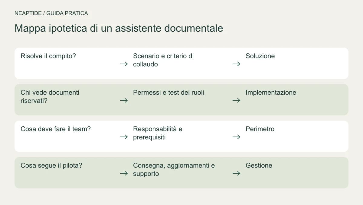 Domande B2B collegate alle prove e alle pagine pertinenti.