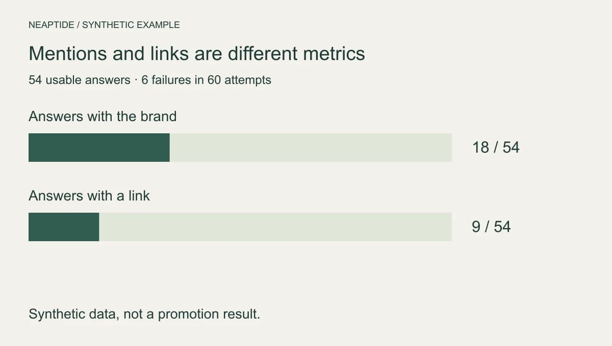 Synthetic chart: 18 of 54 answers mention the brand, 9 link to its domain; 6 of 60 attempts fail.