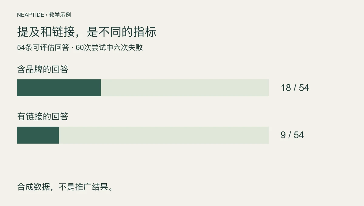 合成示例:54条回答中18条提及品牌,9条有链接;60次尝试中六次失败。