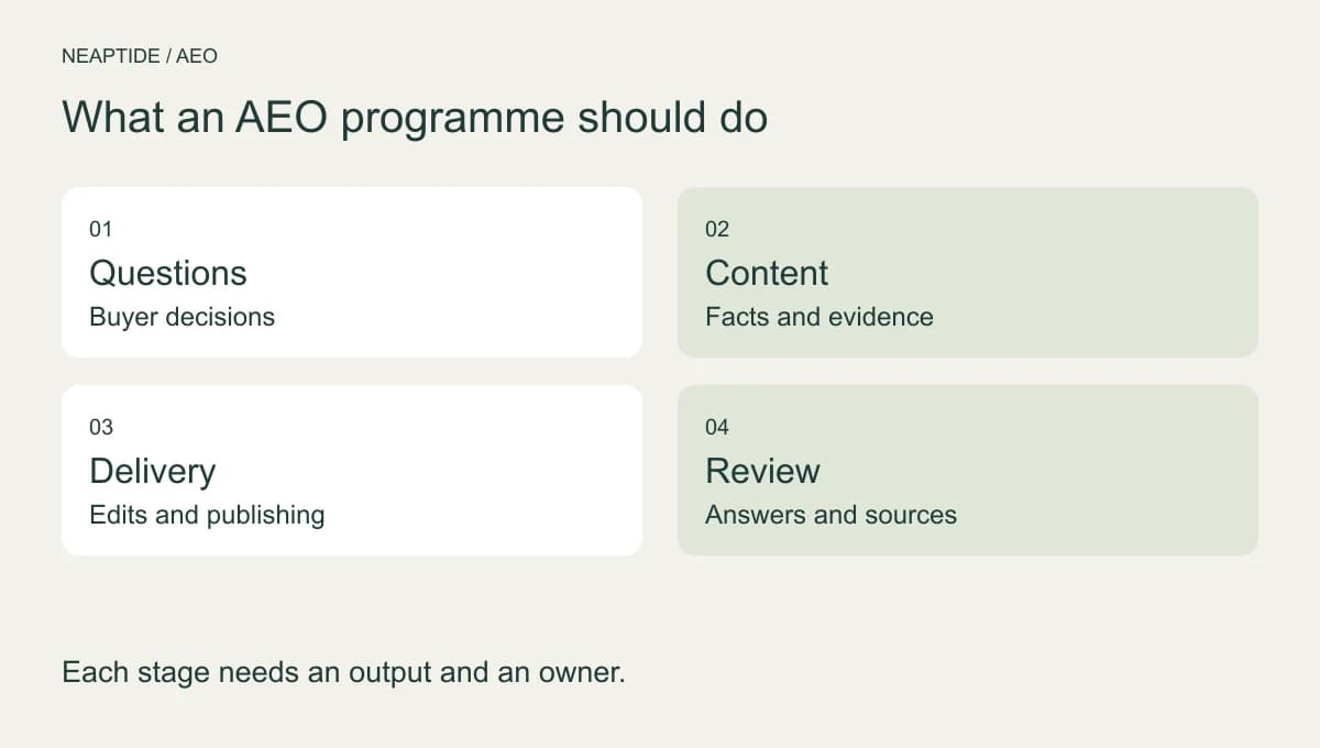 AEO workflow: buyer questions, verified information, published changes and repeat measurement.