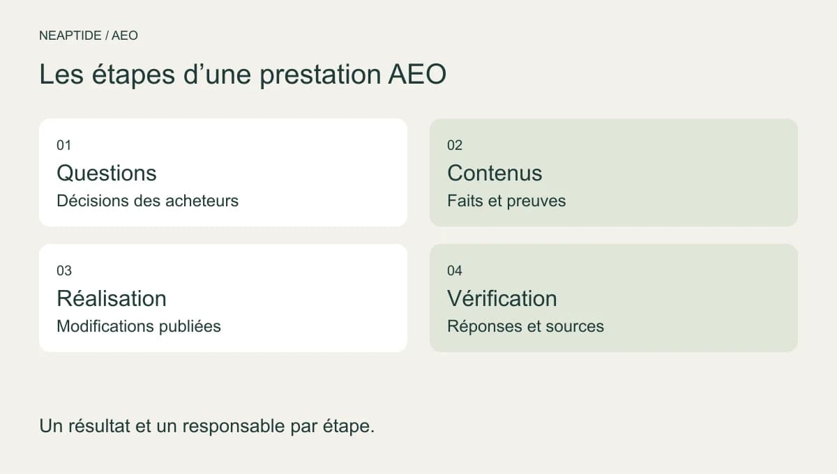 Parcours AEO : questions des acheteurs, informations vérifiées, modifications publiées et nouvelle mesure.