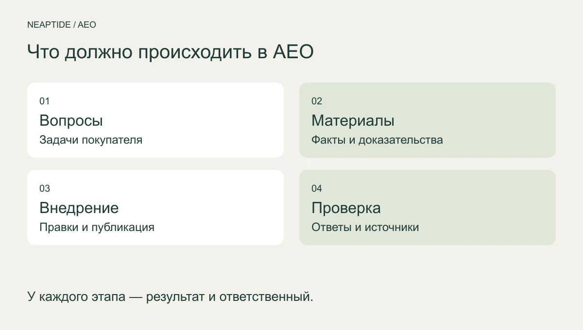 Схема AEO-работ: вопросы покупателя, проверенные материалы, опубликованные изменения и повторный замер.