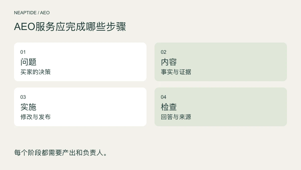 AEO流程:买家问题、经核实的信息、上线修改和再次测量。