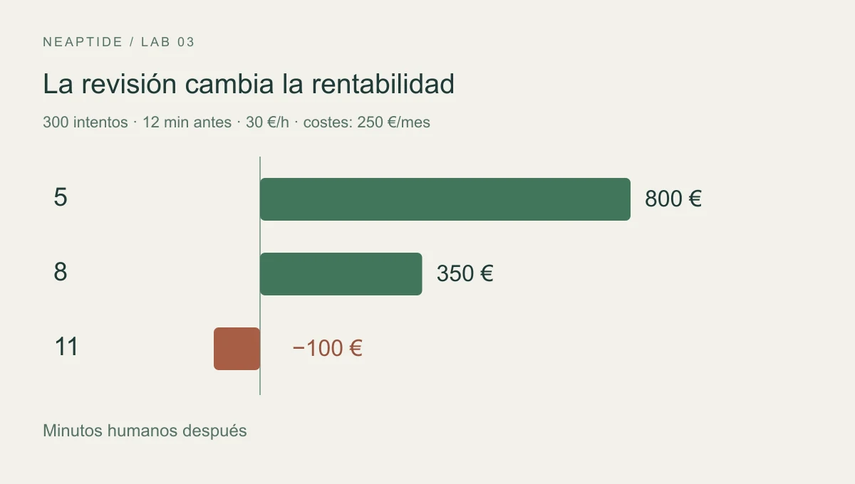 Con 5 minutos de trabajo humano por solicitud, el valor del tiempo ahorrado menos los costes mensuales es de 800 euros; con 8 minutos, 350; con 11 minutos, −100.