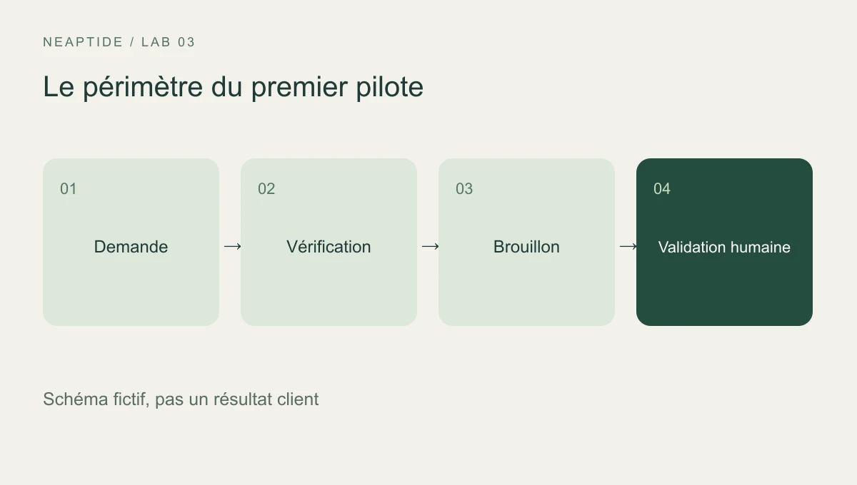 Demande, vérification des sources, brouillon et validation humaine