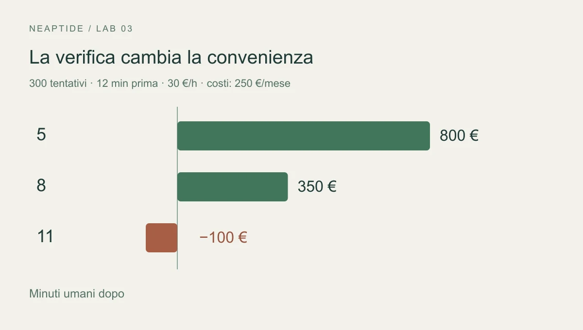 Con 5 minuti di lavoro umano per richiesta, il valore del tempo risparmiato meno i costi mensili è di 800 euro; con 8 minuti, 350; con 11 minuti, −100.