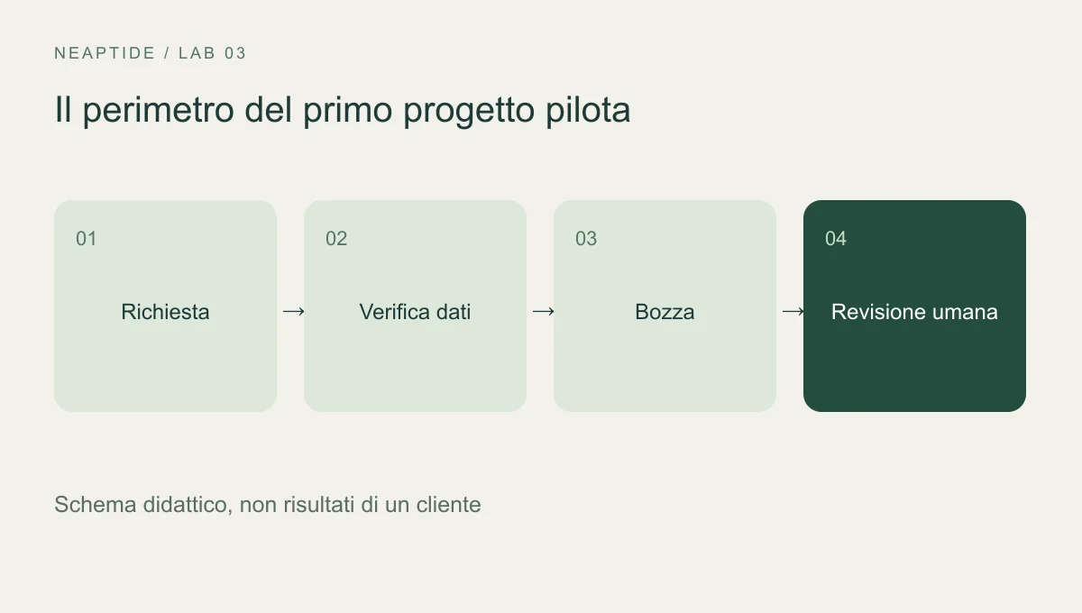 Richiesta, verifica delle fonti, bozza e revisione umana