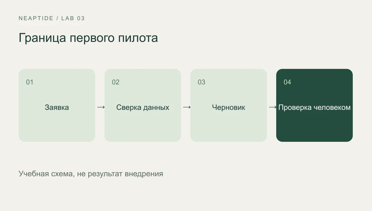 Учебный процесс: заявка, сверка данных, черновик ответа и проверка человеком