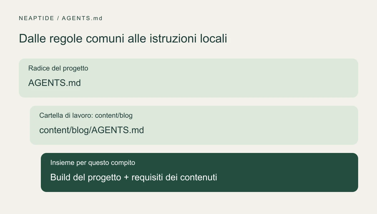 AGENTS.md alla radice e content/blog/AGENTS.md lungo il percorso di lavoro
