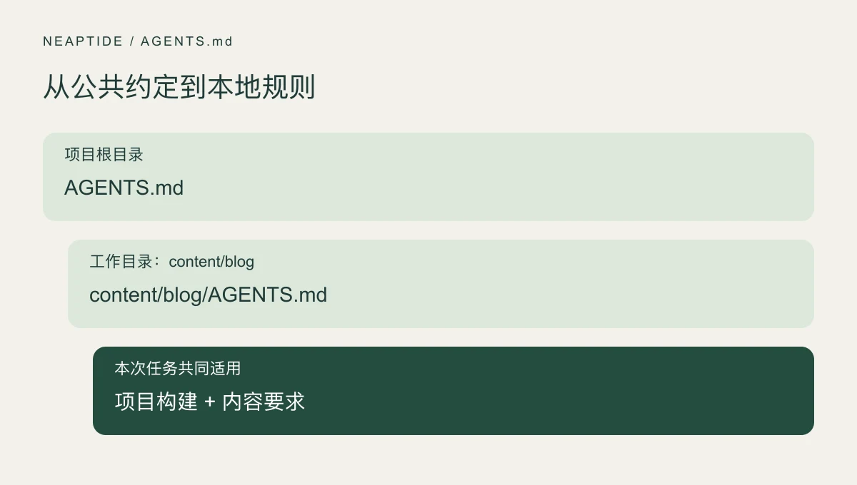 项目根目录 AGENTS.md 与工作路径上的 content/blog/AGENTS.md