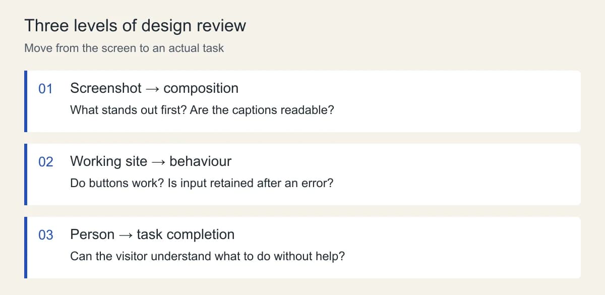 Three review levels: page appearance, interface behaviour and a person completing the task