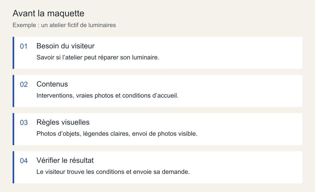 Quatre décisions avant la maquette : besoin, contenus, règles visuelles et vérification
