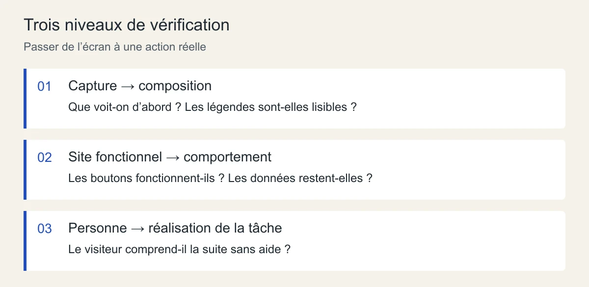 Trois niveaux de vérification : apparence, fonctionnement et réalisation de la tâche par une personne