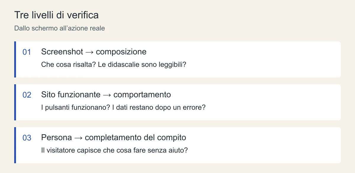Tre livelli di verifica: aspetto, comportamento dell’interfaccia e completamento del compito