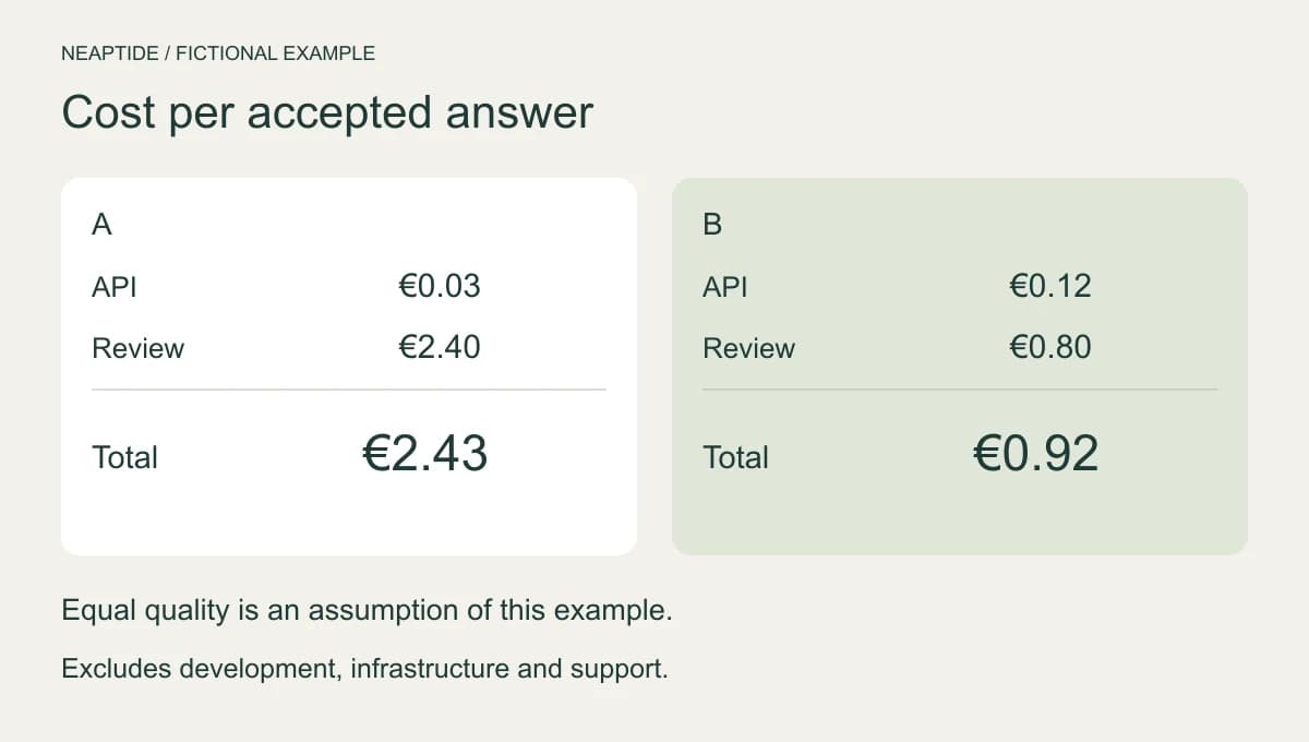 Fictional cost per accepted answer: A is €2.43 including €2.40 review; B is €0.92 including €0.80 review.