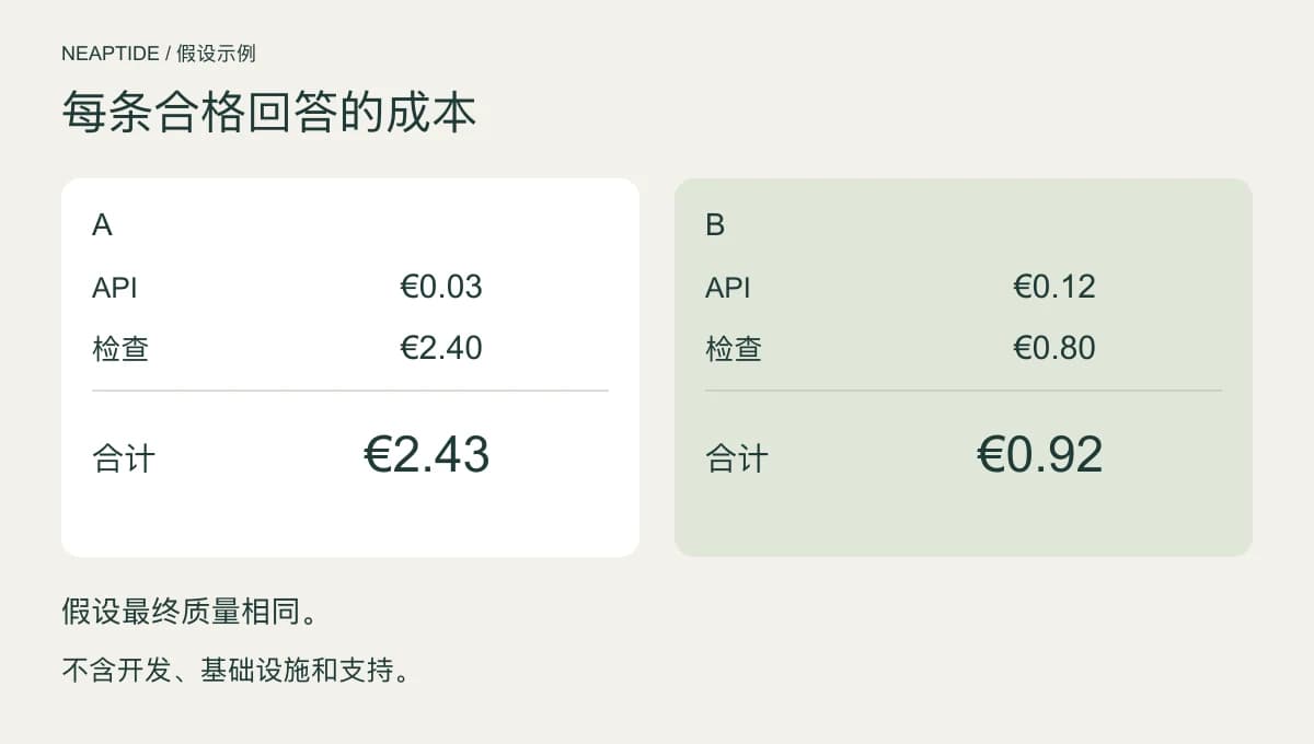 每条合格回答的假设成本:A为2.43欧元,其中检查2.40;B为0.92,其中检查0.80。