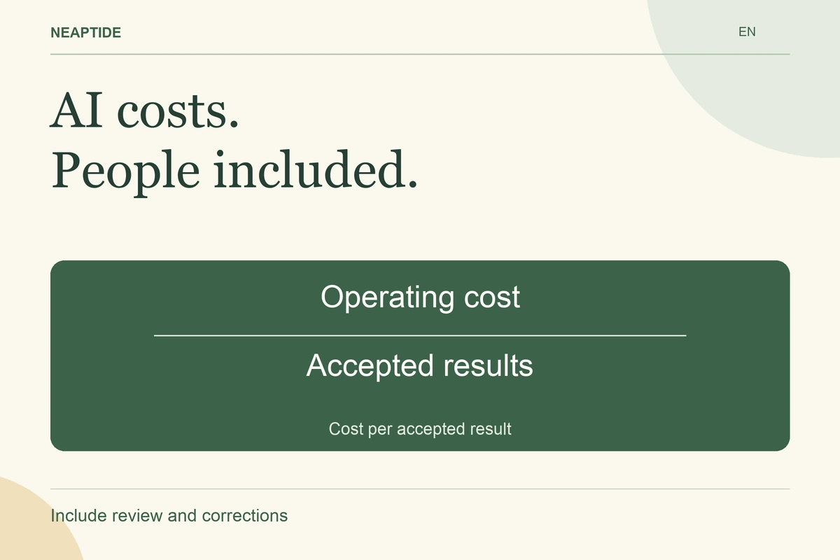 AI costs. People included. — Operating cost ÷ Accepted results = Cost per accepted result.