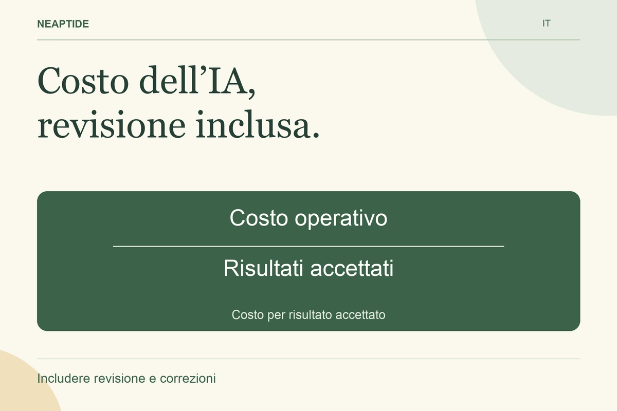 Costo dell’IA, revisione inclusa. — Costo operativo ÷ Risultati accettati = Costo per risultato accettato.