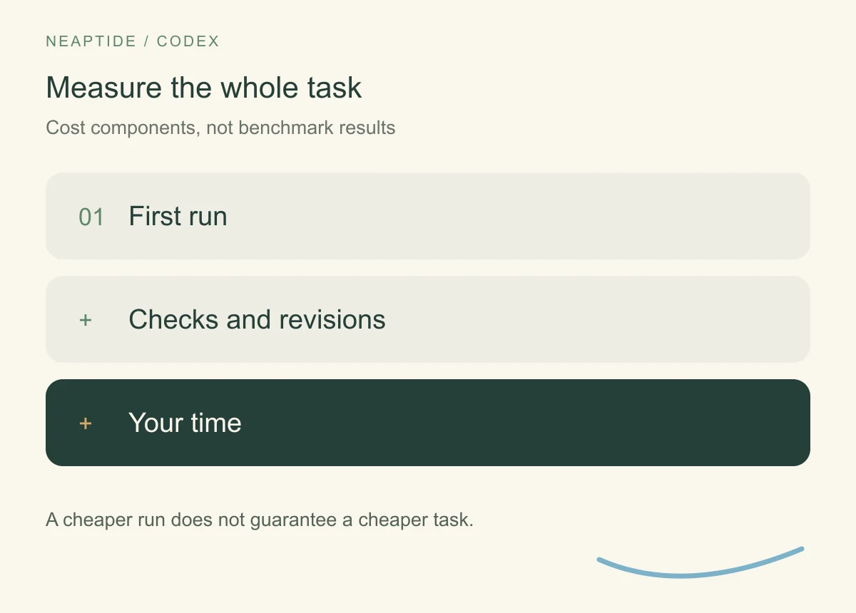 Task cost includes the first run, checks and revisions, and your time.