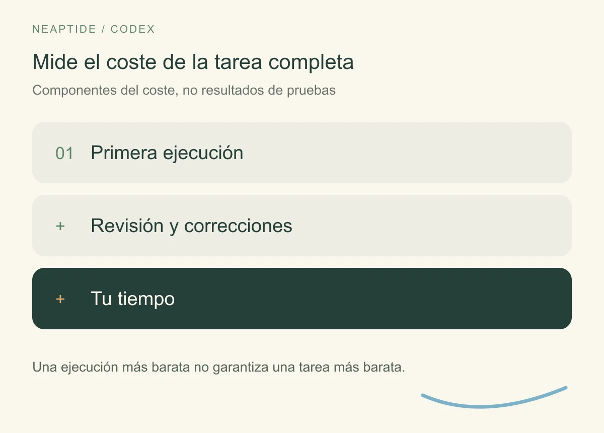 El coste incluye la primera ejecución, la revisión y las correcciones, y tu tiempo.