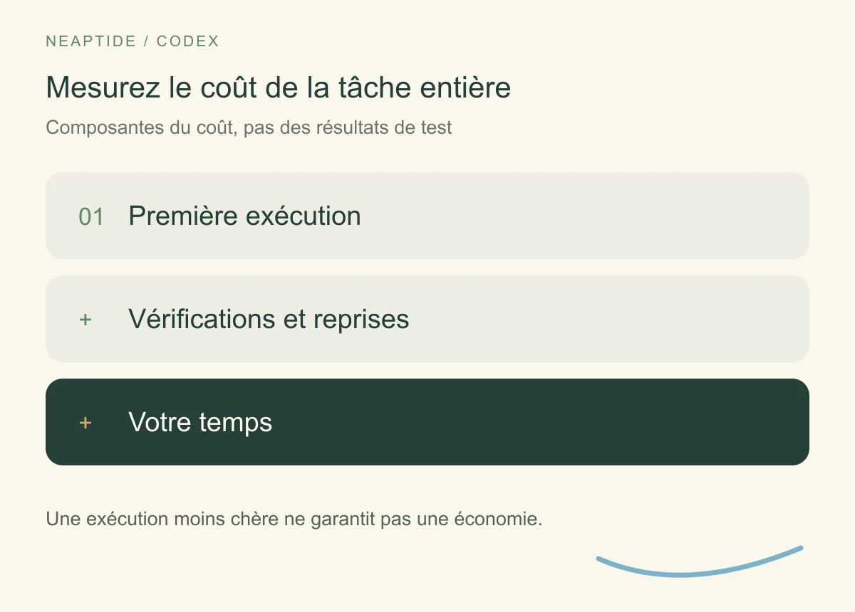 Le coût comprend la première exécution, les vérifications et reprises, et votre temps.