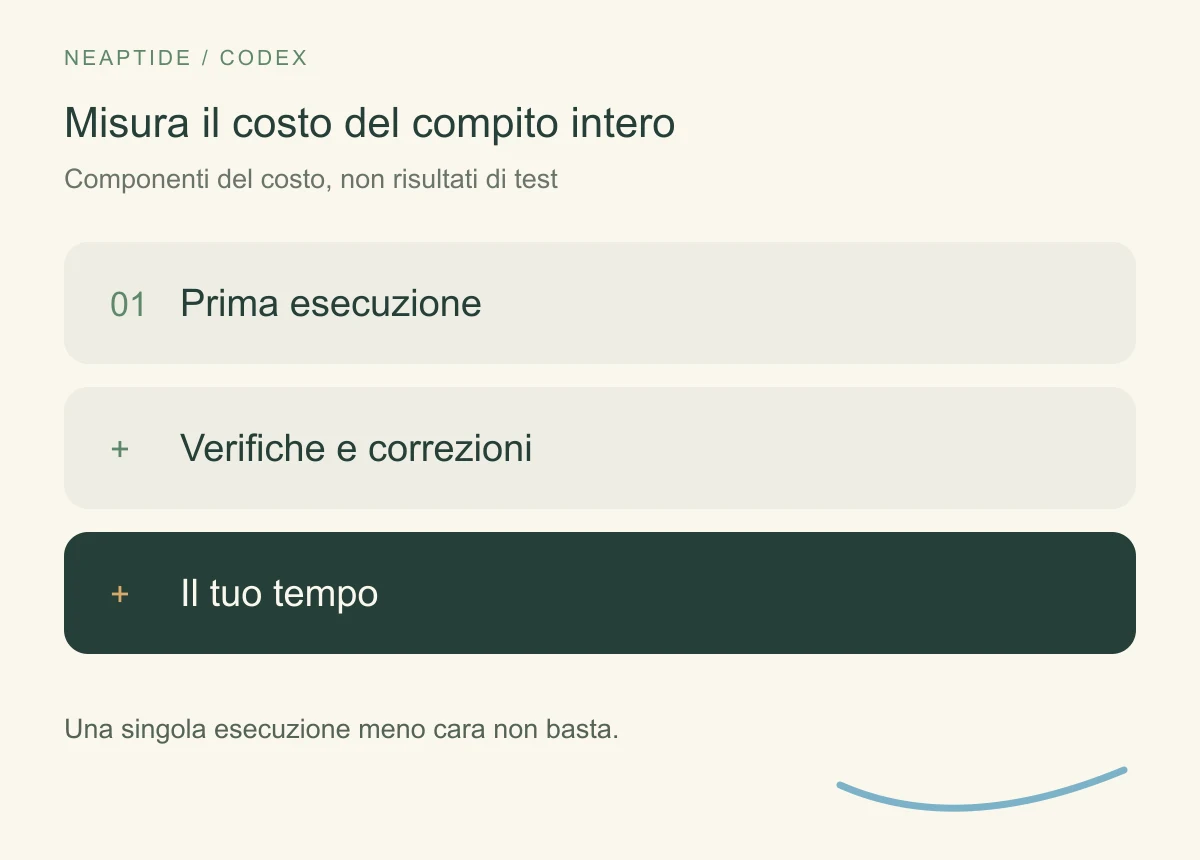 Il costo comprende la prima esecuzione, verifiche e correzioni, e il tuo tempo.