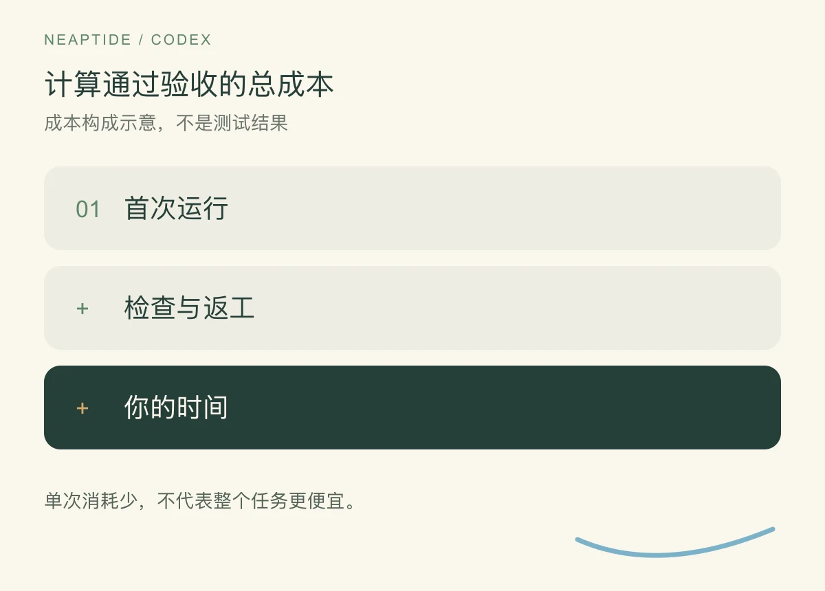 任务总成本包括首次运行、检查与返工,以及人的时间。