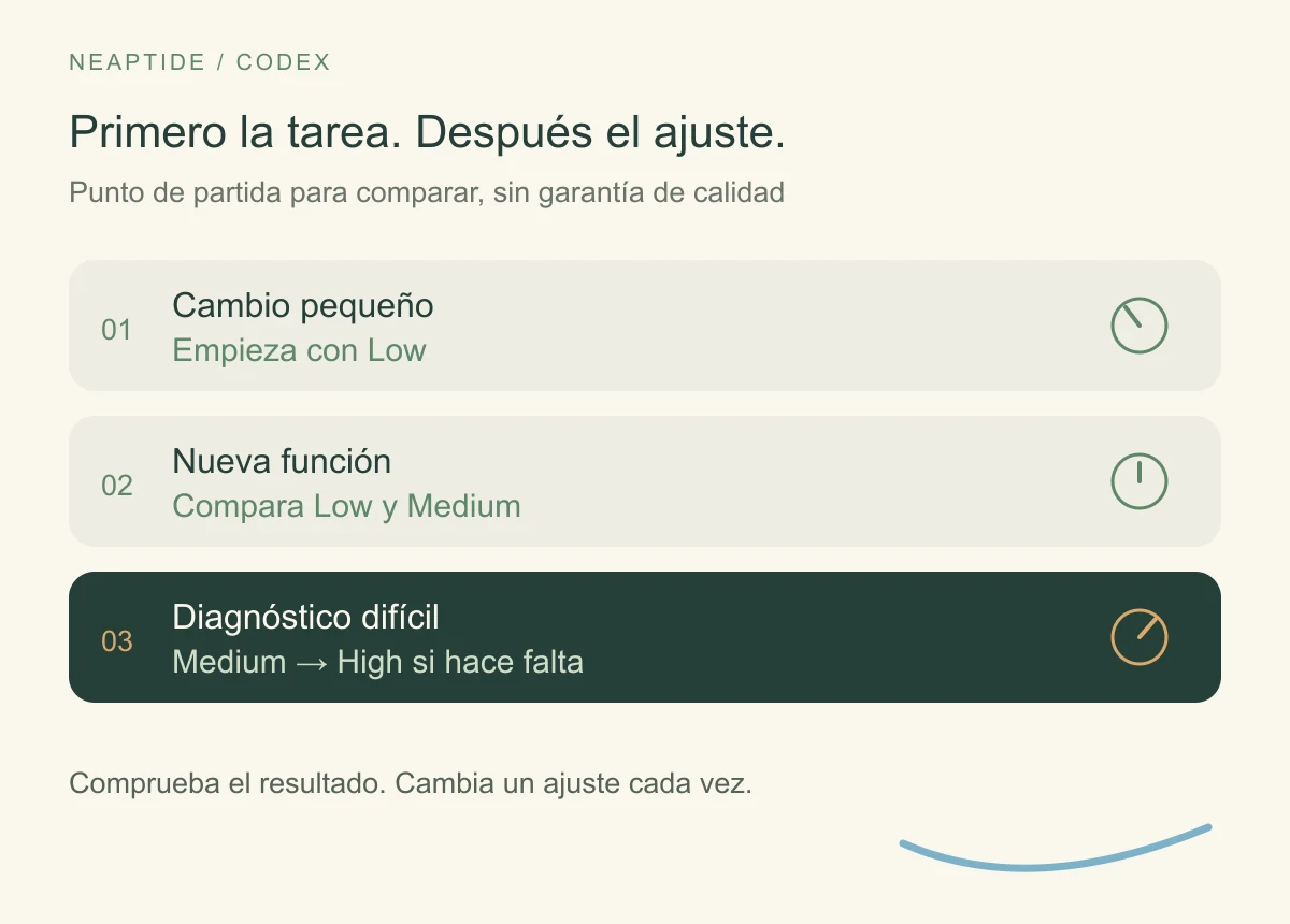 Niveles iniciales para un cambio pequeño, una nueva función y un diagnóstico difícil.