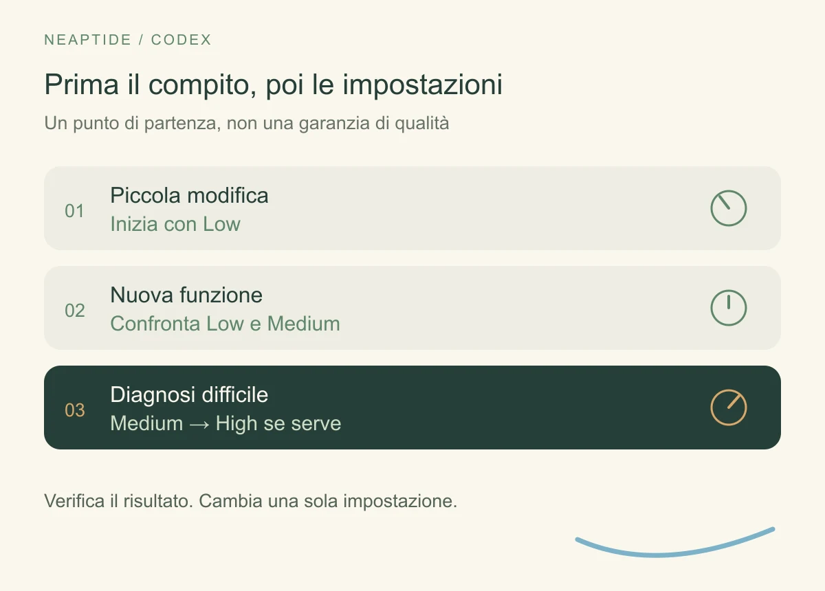Livelli iniziali per una piccola modifica, una nuova funzione e una diagnosi difficile.