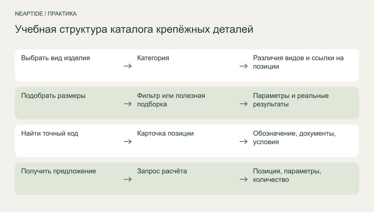 Четыре шага в B2B-каталоге: категория, выбор параметров, карточка товара и запрос расчёта.