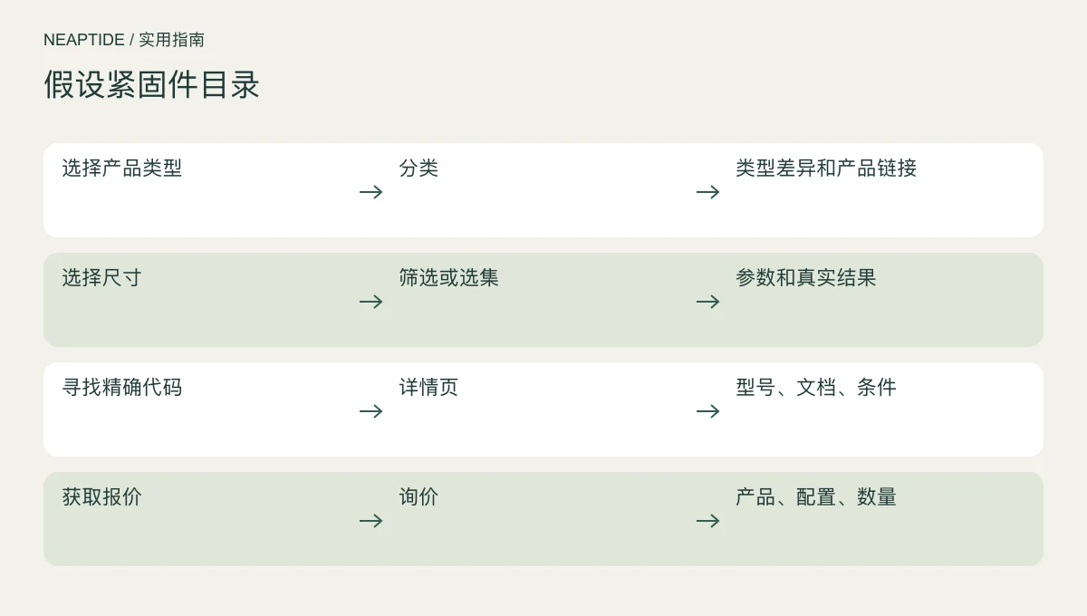 采购者从分类和参数到型号及询价的路径。