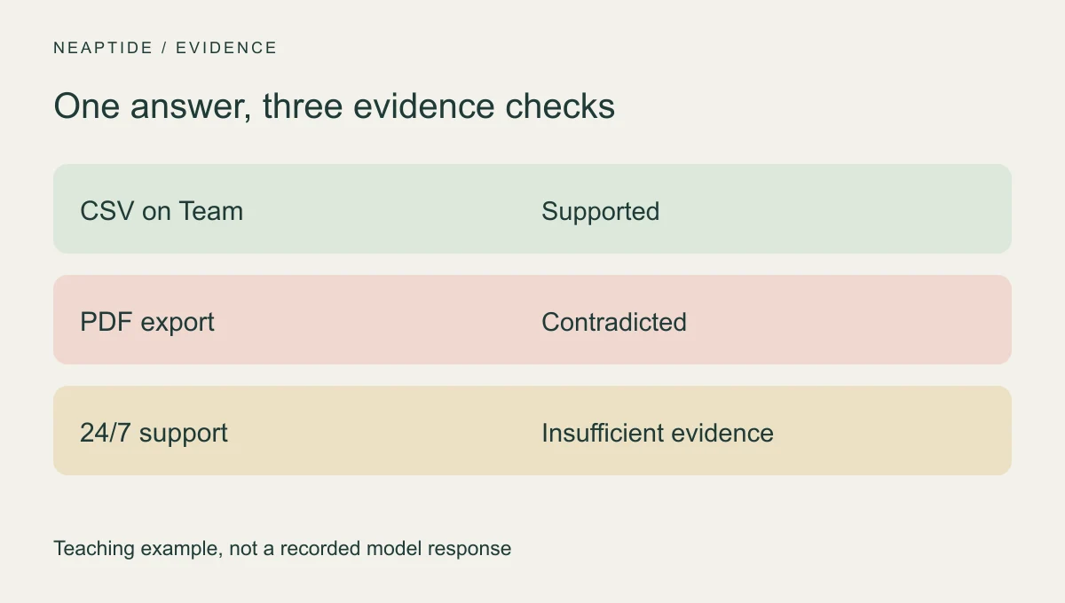 CSV supported, PDF contradicted and round-the-clock support unverified