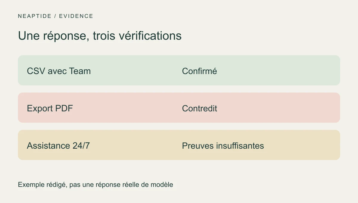 CSV confirmé, PDF contredit, assistance permanente non vérifiée