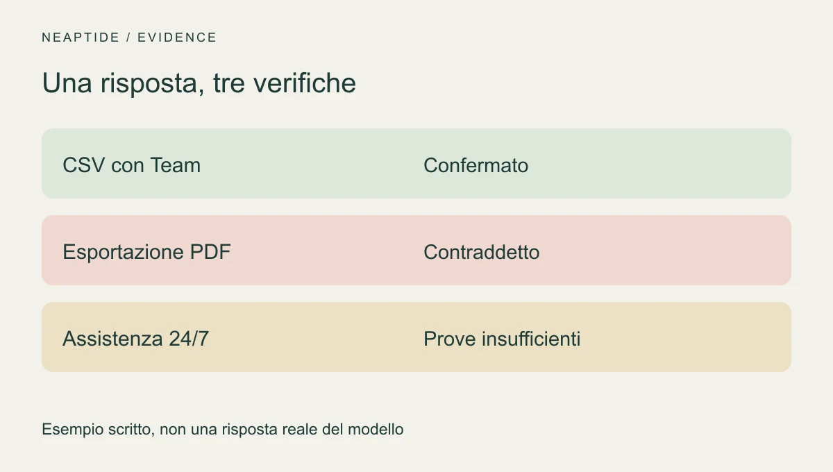 CSV confermato, PDF contraddetto, assistenza continua non verificata