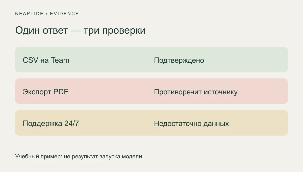 CSV подтверждён, PDF противоречит справке, круглосуточная поддержка не подтверждена